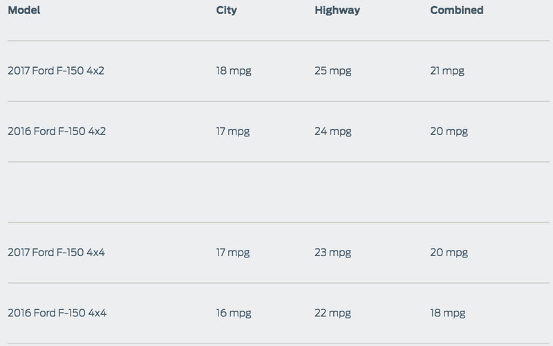 (Image/data via Ford)